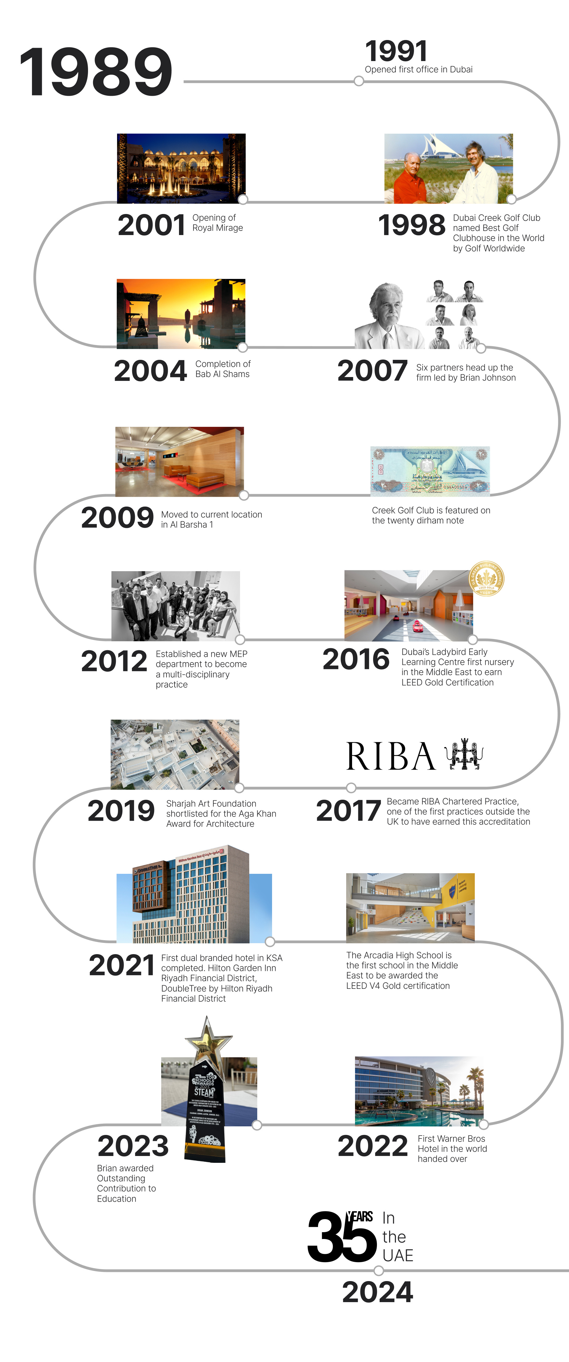 Timeline